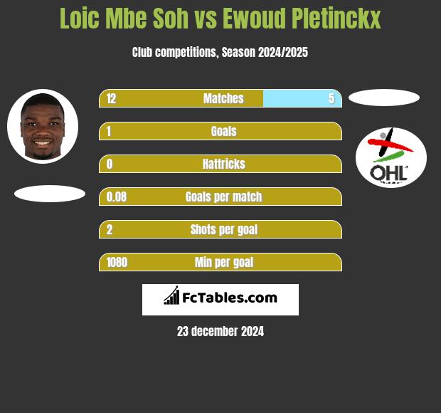 Loic Mbe Soh vs Ewoud Pletinckx h2h player stats