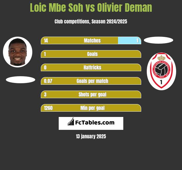 Loic Mbe Soh vs Olivier Deman h2h player stats