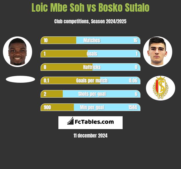 Loic Mbe Soh vs Bosko Sutalo h2h player stats