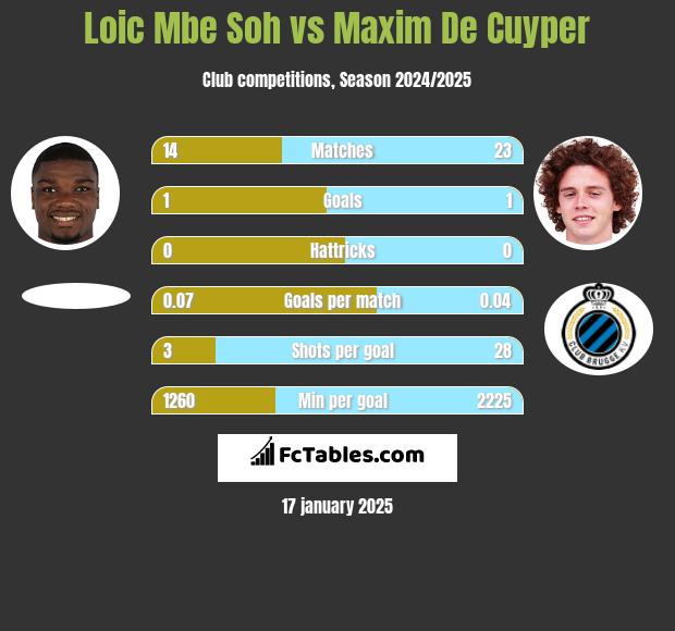 Loic Mbe Soh vs Maxim De Cuyper h2h player stats