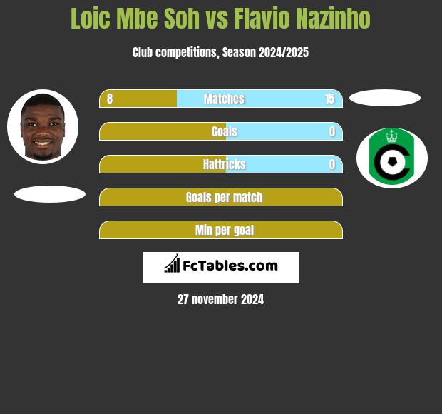 Loic Mbe Soh vs Flavio Nazinho h2h player stats