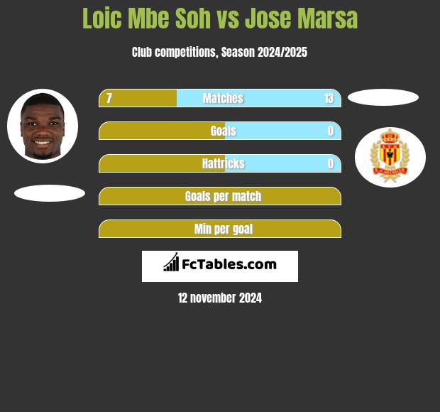 Loic Mbe Soh vs Jose Marsa h2h player stats