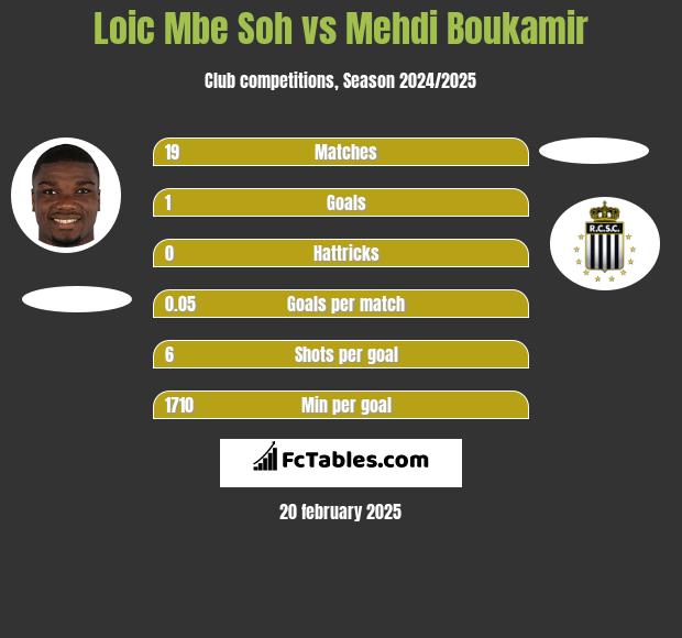 Loic Mbe Soh vs Mehdi Boukamir h2h player stats