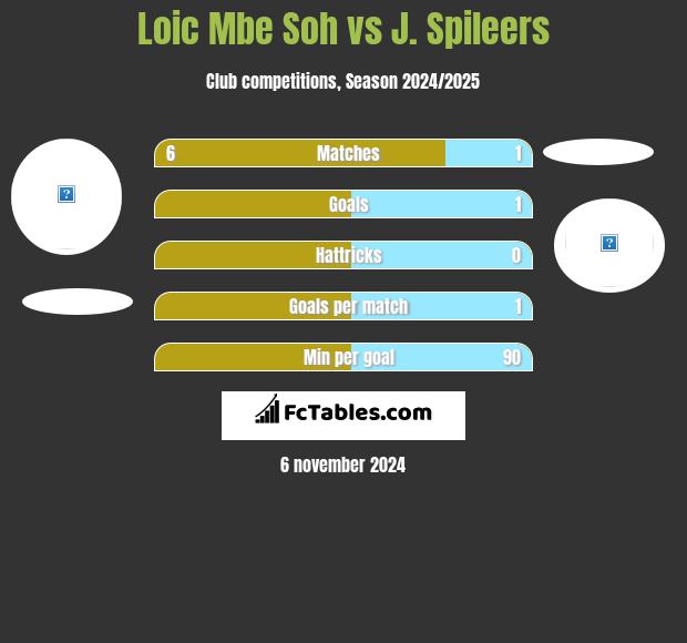 Loic Mbe Soh vs J. Spileers h2h player stats