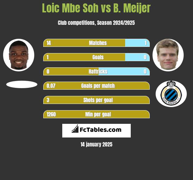 Loic Mbe Soh vs B. Meijer h2h player stats