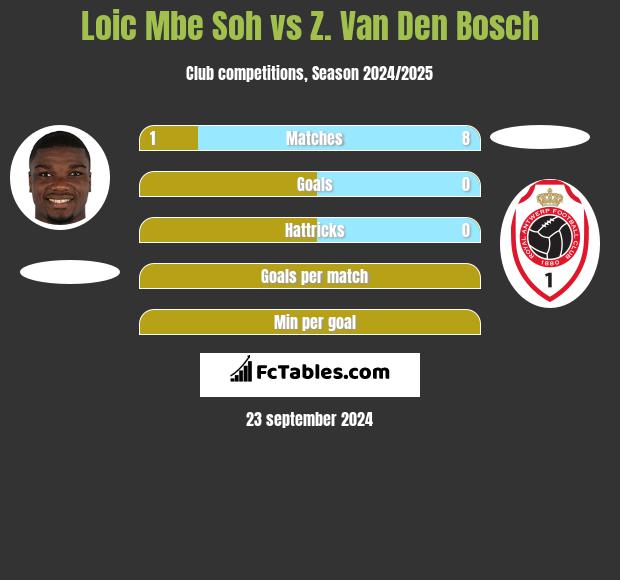 Loic Mbe Soh vs Z. Van Den Bosch h2h player stats