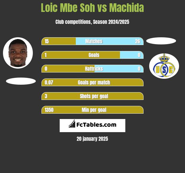 Loic Mbe Soh vs Machida h2h player stats