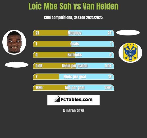 Loic Mbe Soh vs Van Helden h2h player stats