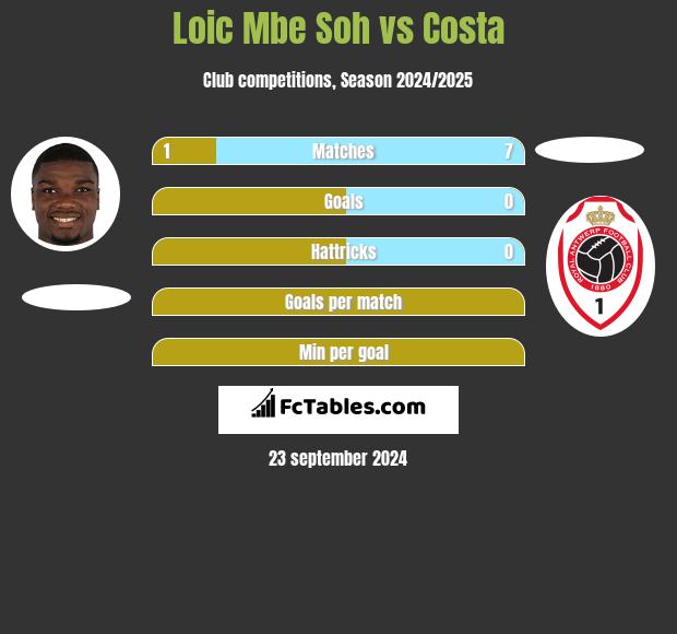 Loic Mbe Soh vs Costa h2h player stats