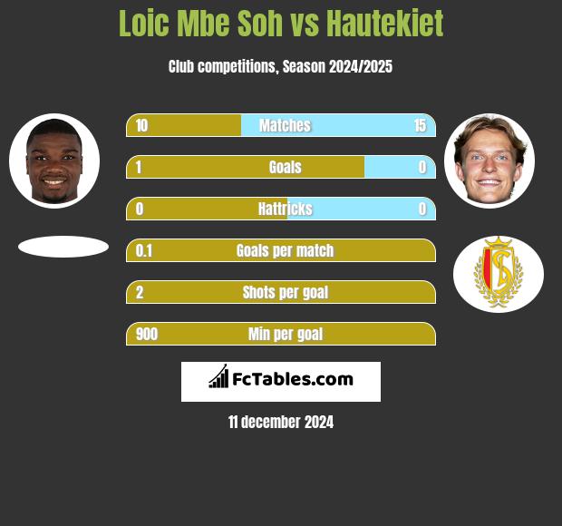 Loic Mbe Soh vs Hautekiet h2h player stats