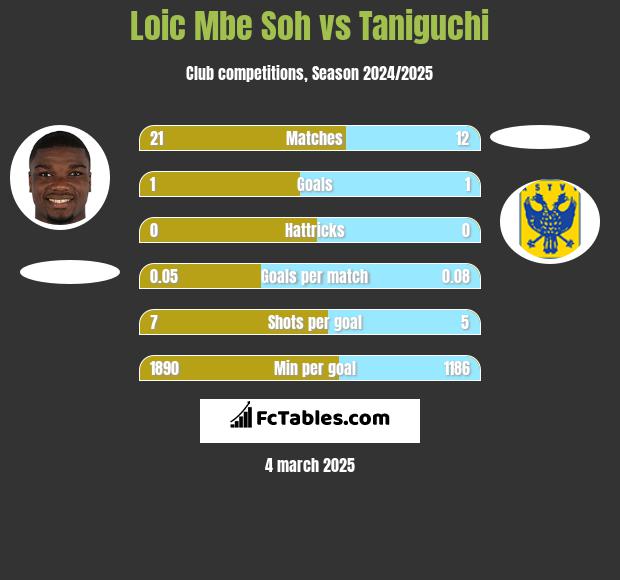 Loic Mbe Soh vs Taniguchi h2h player stats