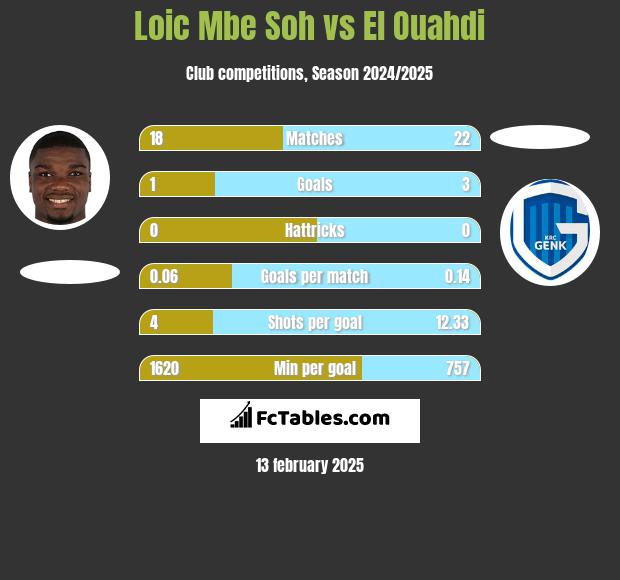 Loic Mbe Soh vs El Ouahdi h2h player stats