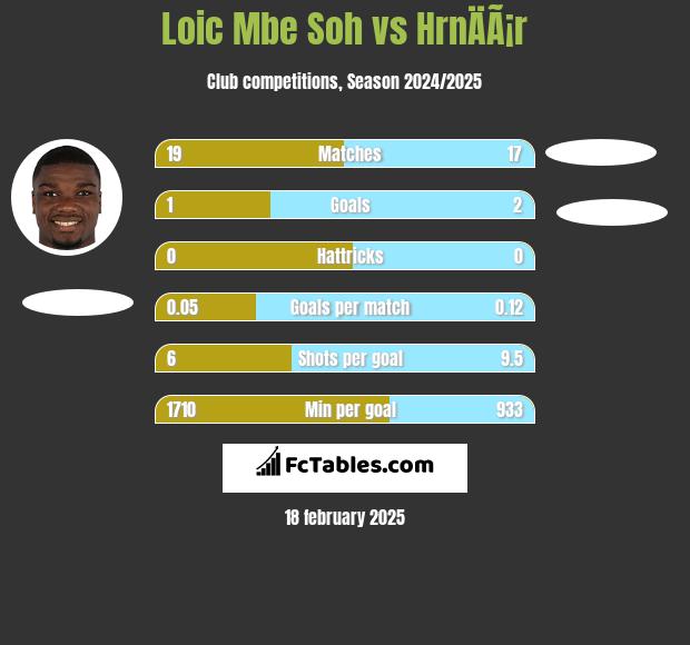 Loic Mbe Soh vs HrnÄÃ¡r h2h player stats