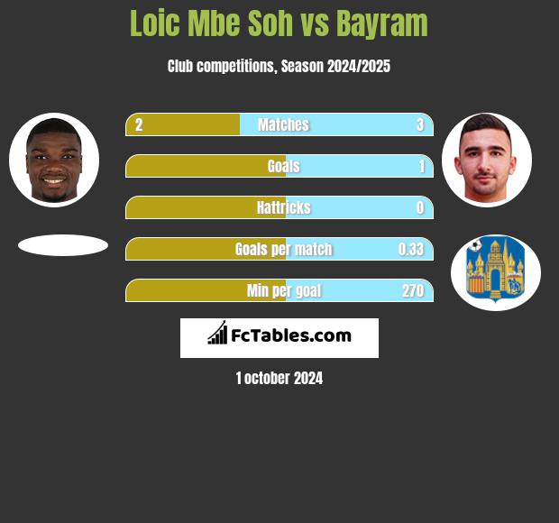 Loic Mbe Soh vs Bayram h2h player stats