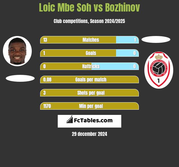 Loic Mbe Soh vs Bozhinov h2h player stats