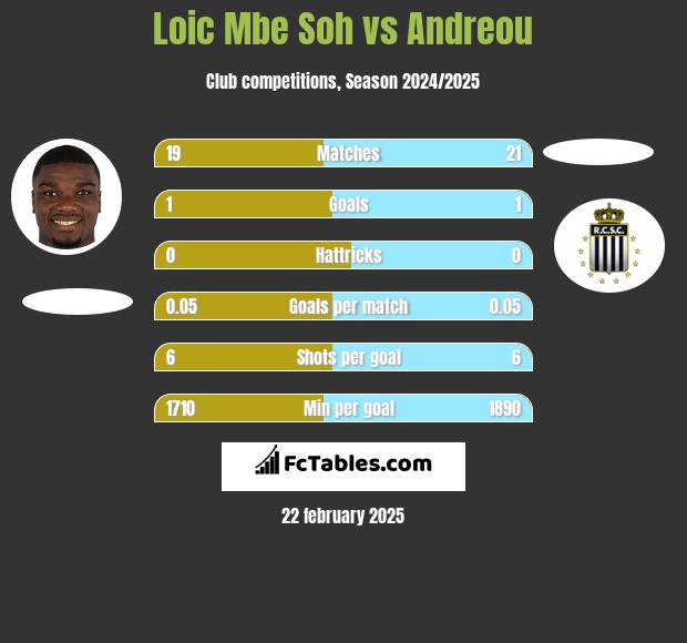 Loic Mbe Soh vs Andreou h2h player stats