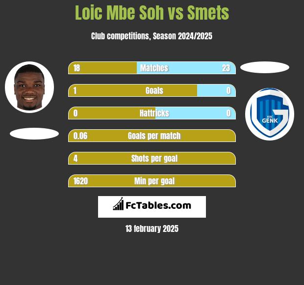 Loic Mbe Soh vs Smets h2h player stats