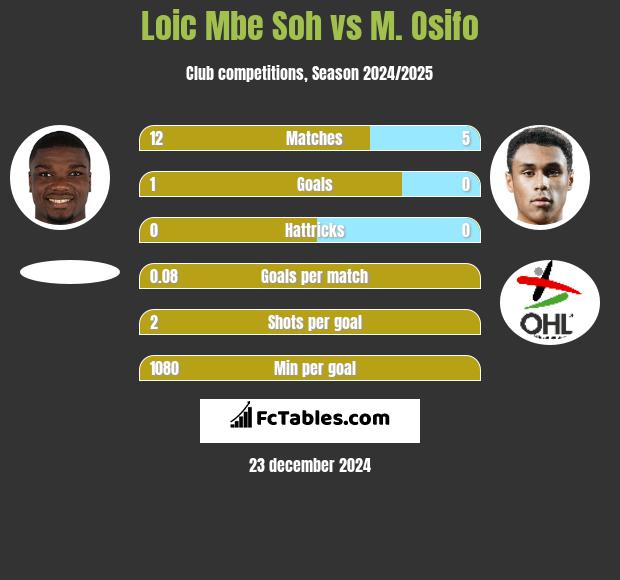 Loic Mbe Soh vs M. Osifo h2h player stats