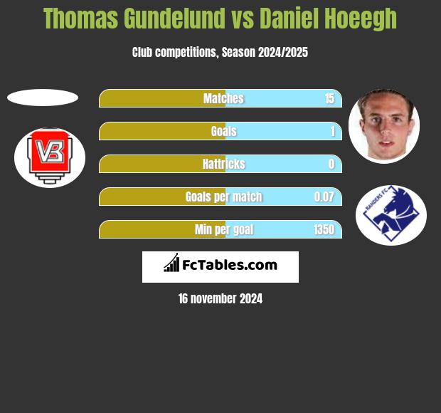 Thomas Gundelund vs Daniel Hoeegh h2h player stats