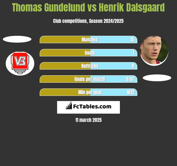 Thomas Gundelund vs Henrik Dalsgaard h2h player stats