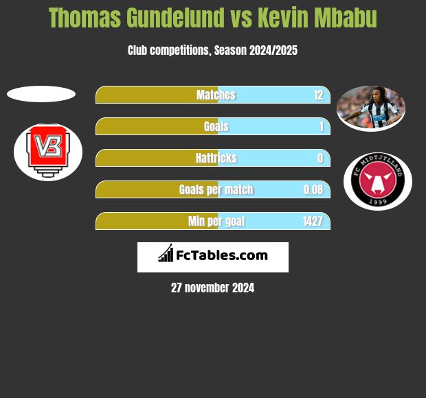 Thomas Gundelund vs Kevin Mbabu h2h player stats