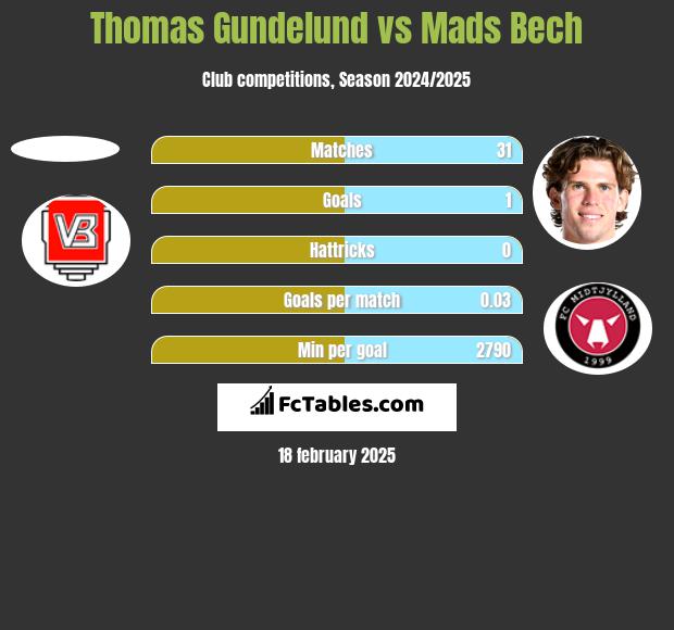 Thomas Gundelund vs Mads Bech h2h player stats