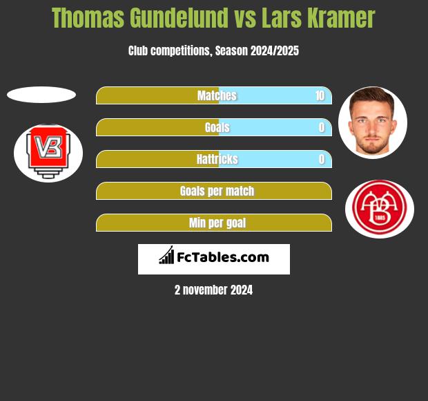 Thomas Gundelund vs Lars Kramer h2h player stats