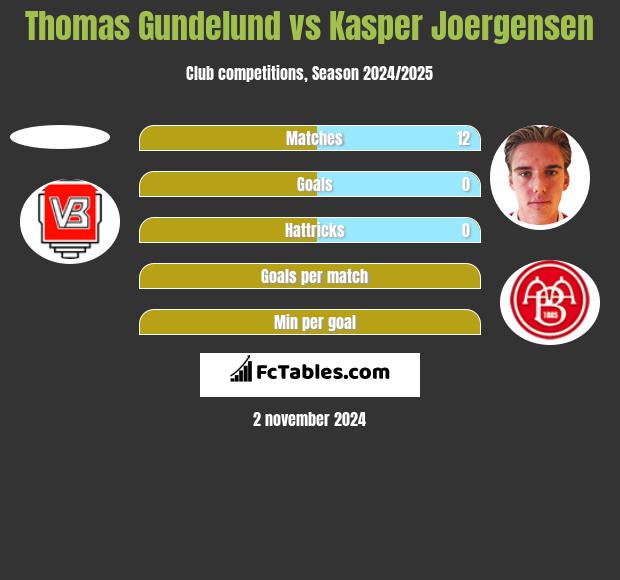 Thomas Gundelund vs Kasper Joergensen h2h player stats