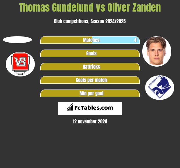 Thomas Gundelund vs Oliver Zanden h2h player stats