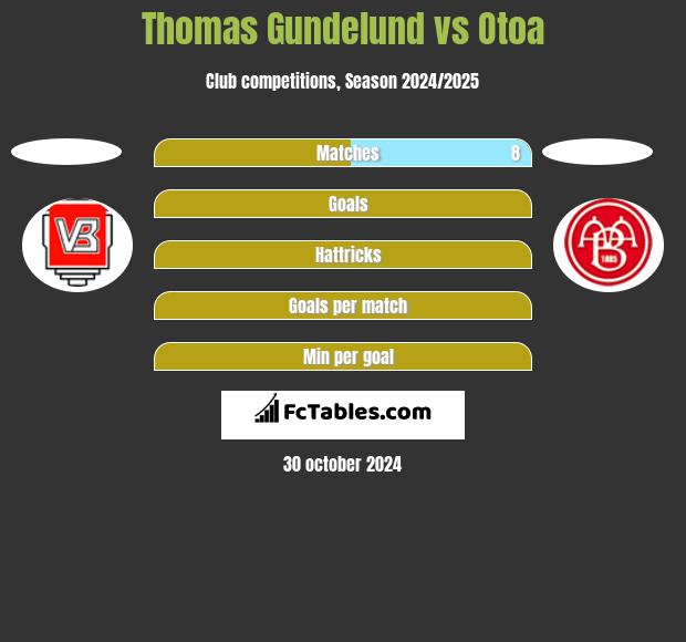 Thomas Gundelund vs Otoa h2h player stats