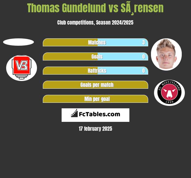 Thomas Gundelund vs SÃ¸rensen h2h player stats