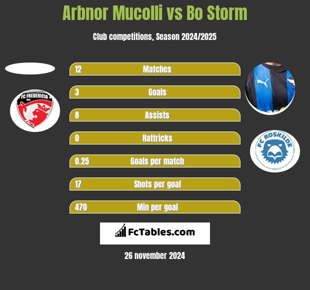 Arbnor Mucolli vs Bo Storm h2h player stats