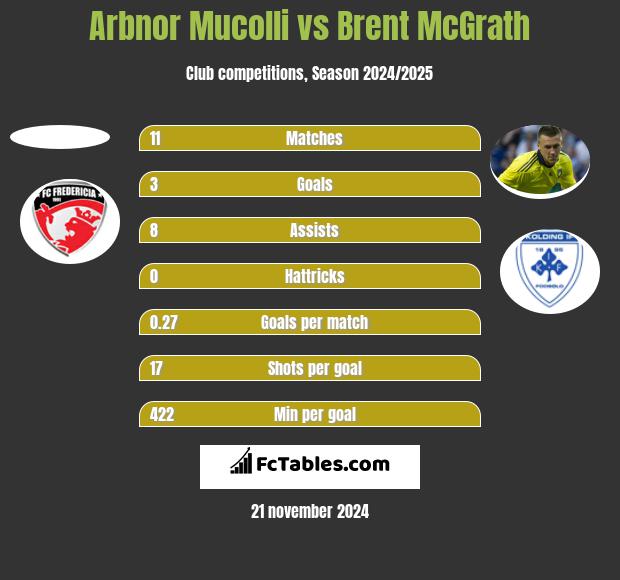 Arbnor Mucolli vs Brent McGrath h2h player stats