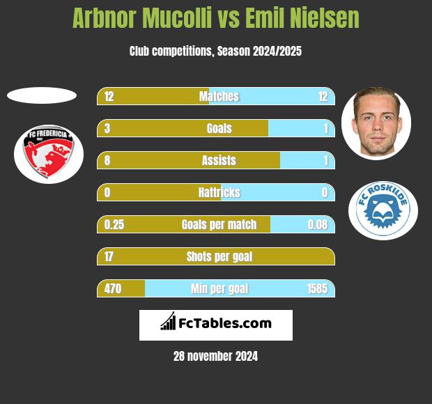 Arbnor Mucolli vs Emil Nielsen h2h player stats