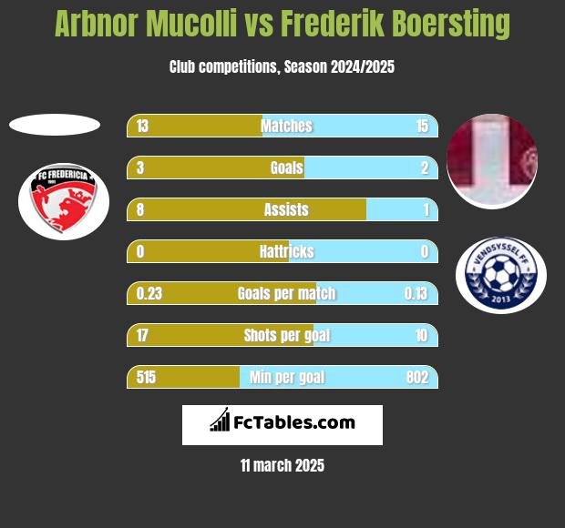 Arbnor Mucolli vs Frederik Boersting h2h player stats