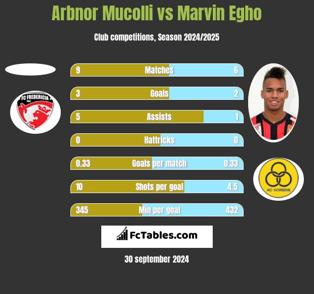 Arbnor Mucolli vs Marvin Egho h2h player stats