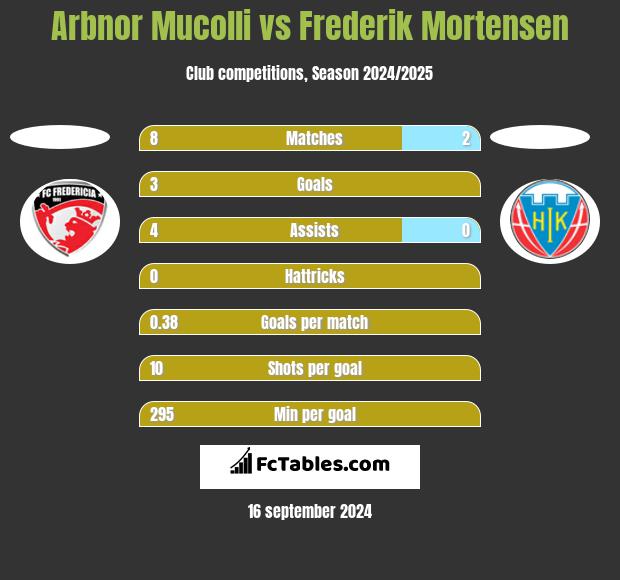 Arbnor Mucolli vs Frederik Mortensen h2h player stats