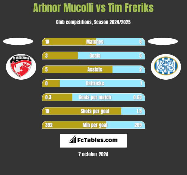 Arbnor Mucolli vs Tim Freriks h2h player stats