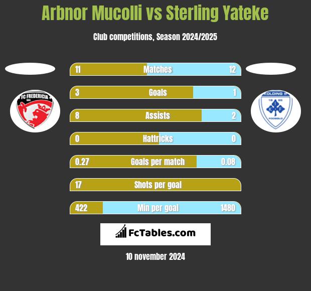 Arbnor Mucolli vs Sterling Yateke h2h player stats