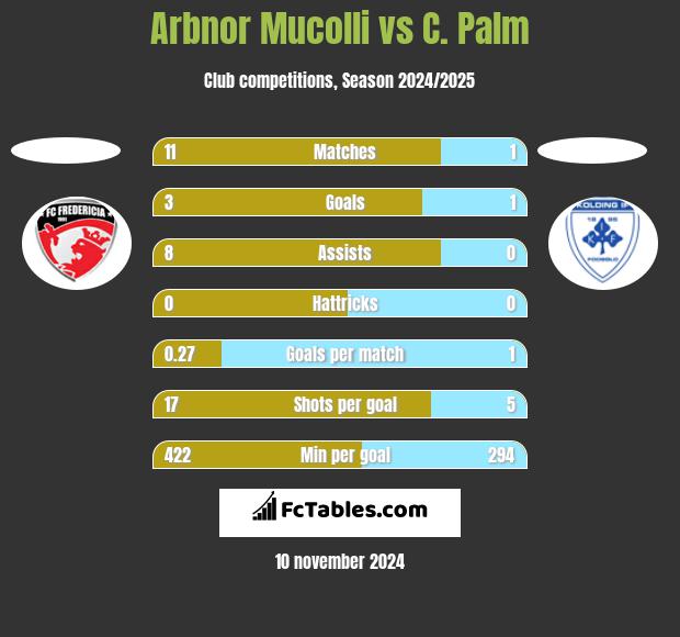 Arbnor Mucolli vs C. Palm h2h player stats