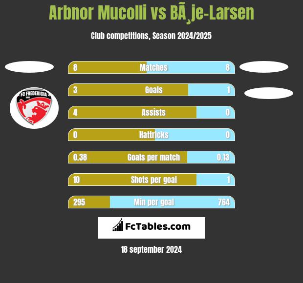 Arbnor Mucolli vs BÃ¸je-Larsen h2h player stats