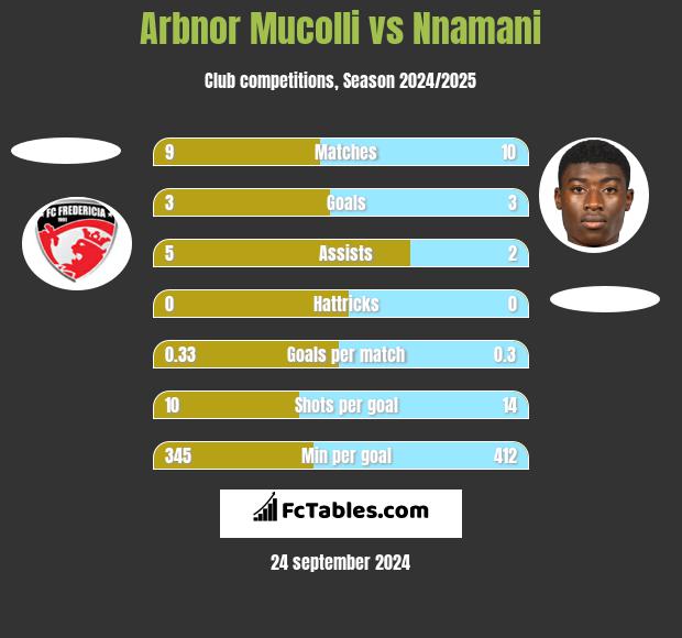 Arbnor Mucolli vs Nnamani h2h player stats