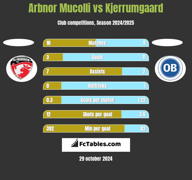 Arbnor Mucolli vs Kjerrumgaard h2h player stats