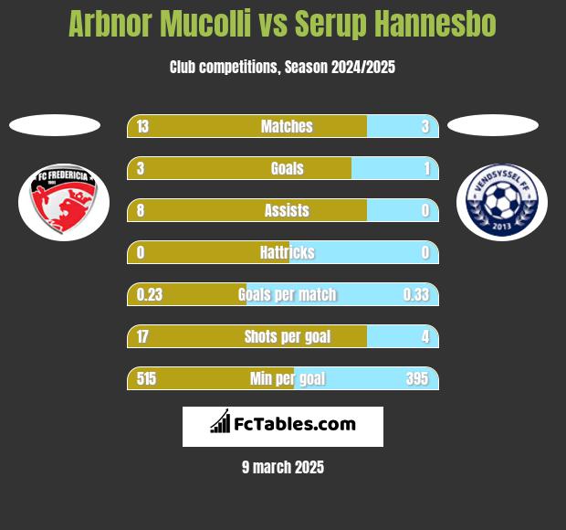 Arbnor Mucolli vs Serup Hannesbo h2h player stats