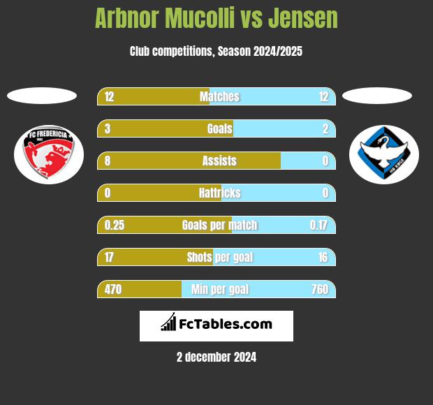 Arbnor Mucolli vs Jensen h2h player stats