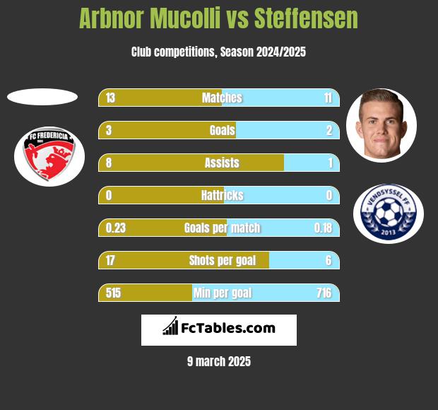 Arbnor Mucolli vs Steffensen h2h player stats