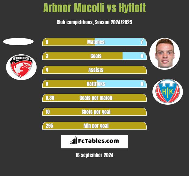 Arbnor Mucolli vs Hyltoft h2h player stats