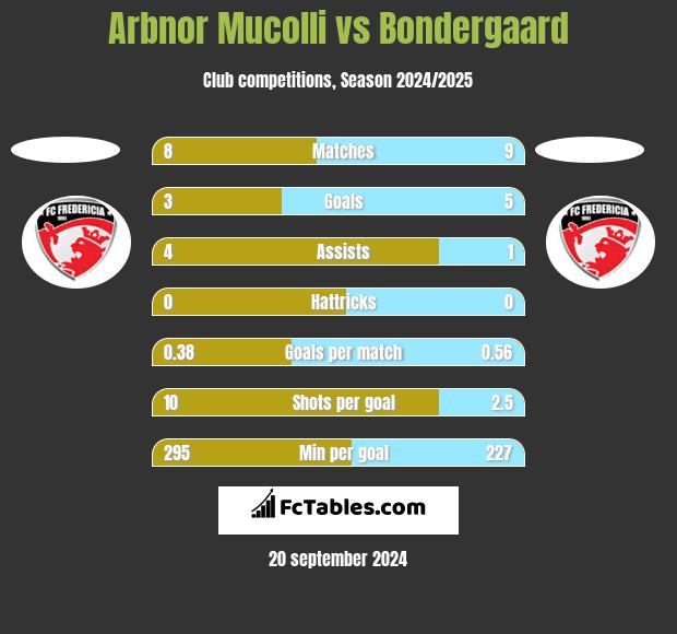 Arbnor Mucolli vs Bondergaard h2h player stats