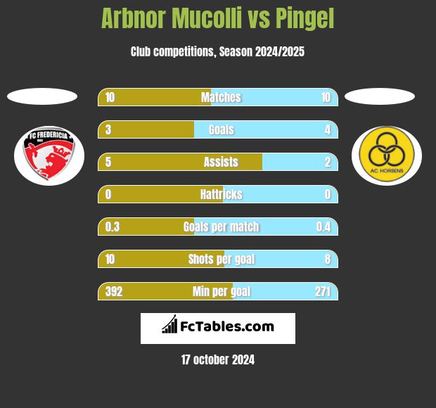 Arbnor Mucolli vs Pingel h2h player stats