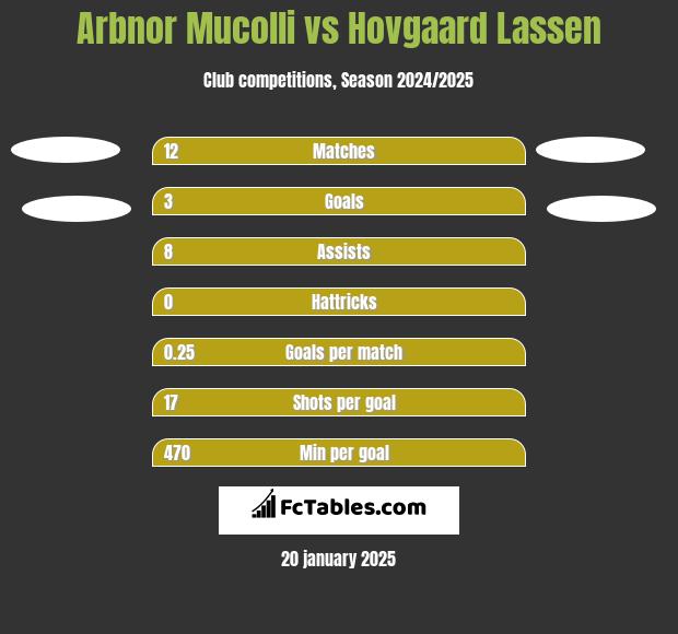 Arbnor Mucolli vs Hovgaard Lassen h2h player stats